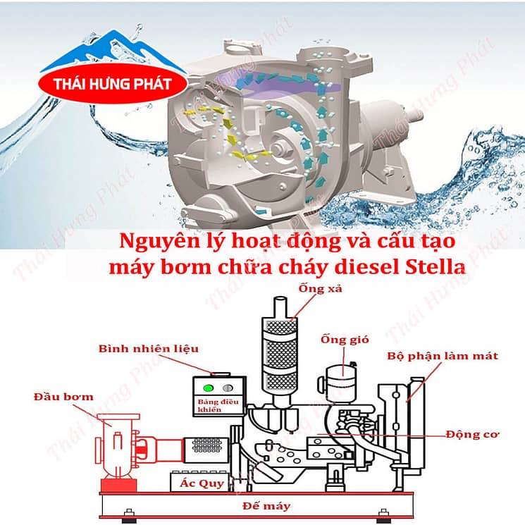nguyen ly hoat dong va cau tao cua may bom chua chay diesel stella